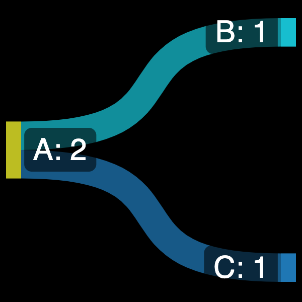 Two thin curved flows from one node with a dark background