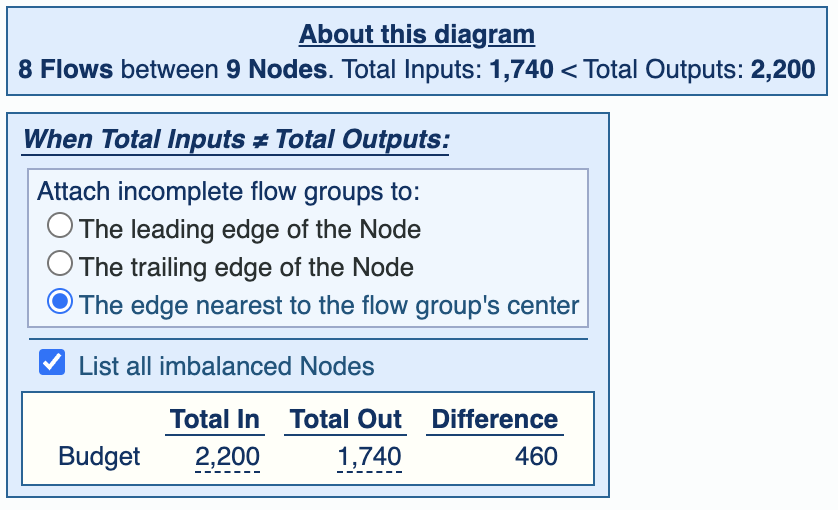 Screenshot of a portion of the SankeyMATIC interface. In the box describing where flows on imbalanced nodes will be placed, the 'List all imbalanced Nodes' box is checked and a specific flow is listed: 'Budget', with specific figures shown for 'Total In' (2,200), 'Total Out' (1,740) and 'Difference' (460). The numbers for Total In and Total Out have a dashed underline, which indicates that you can hover over them for more details.