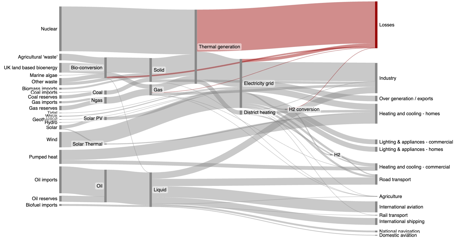 Complex Sankey diagram showing energy flows of many kinds. This diagram depicts a potential scenario for UK energy production and consumption in 2050. The largest inputs represent Nuclear power (roughly 839 TWh) and Oil imports (504TWh). The largest output is the Losses path (878 TWh).