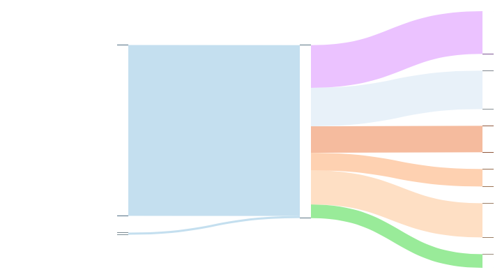 Sample Sankey Diagram with only flows displayed