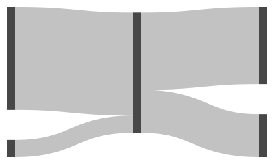 Basic Sankey diagram example with no text labels, only blank paths