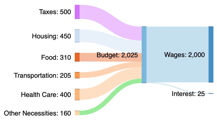 A similar Sankey budget diagram to the one above, but with the expenditures placed on the left and Wages on the right