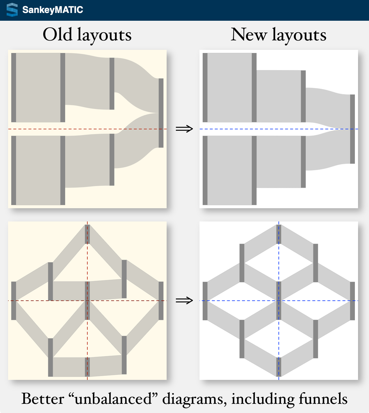 2 pairs of before & after images showing off the new SankeyMATIC layout algorithm. The first pair shows nodes losing value as they proceed through stages; eventually they converge on a single final node. The second pair shows a single node feeding into 2 nodes which gain value from nowhere and eventually converge back to one node; the effect is to produce a diamond-shaped diagram. At the bottom is the text: Better 'unbalanced' diagrams, including funnels.'