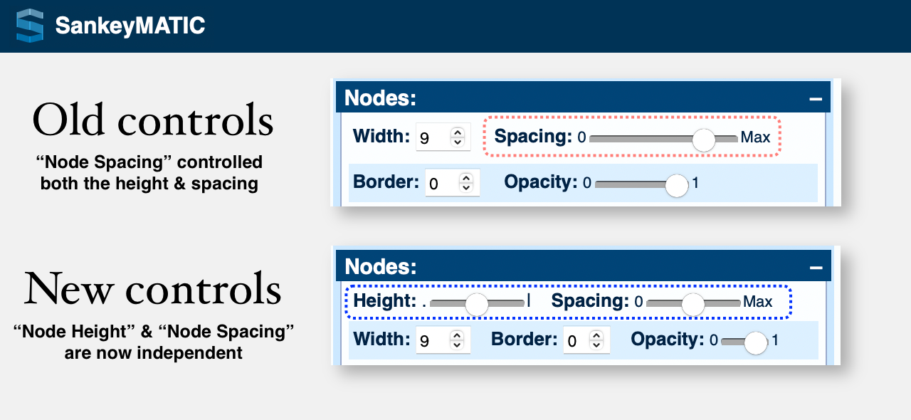 Comparison of the old and new Node UI control panel for SankeyMATIC. In the old version, there is a Spacing slider highlighted, which spans the range '0' to 'Max'. In the new version, the Spacing slider looks similar (though smaller) and a new Height slider precedes it, with its range labeled as '.' to '|' (a visual cue that the beginning of the range corresponds to the least height and the end to the most).