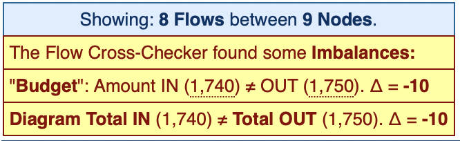 Screenshot of the old SankeyMATIC warning about node values not matching, starting with 'The Flow Cross-Checker found some imbalances'.