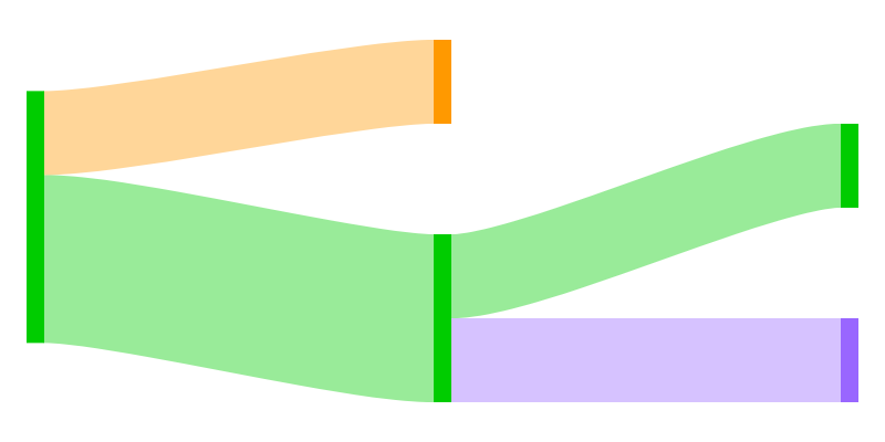 Tiny example Sankey diagram showing flows which curve a little bit