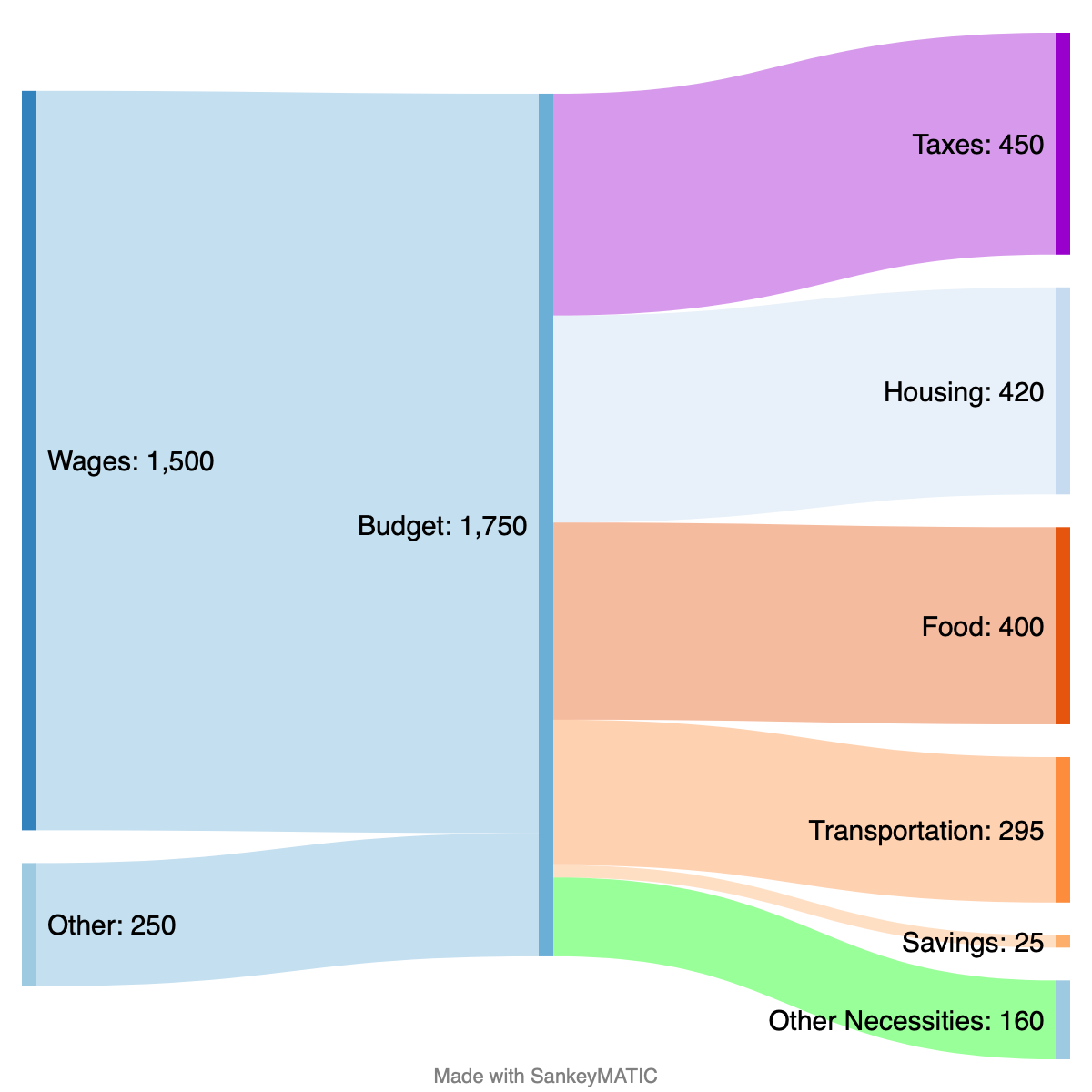 Thumbnail image of the sample Sankey diagram for a Basic Budget