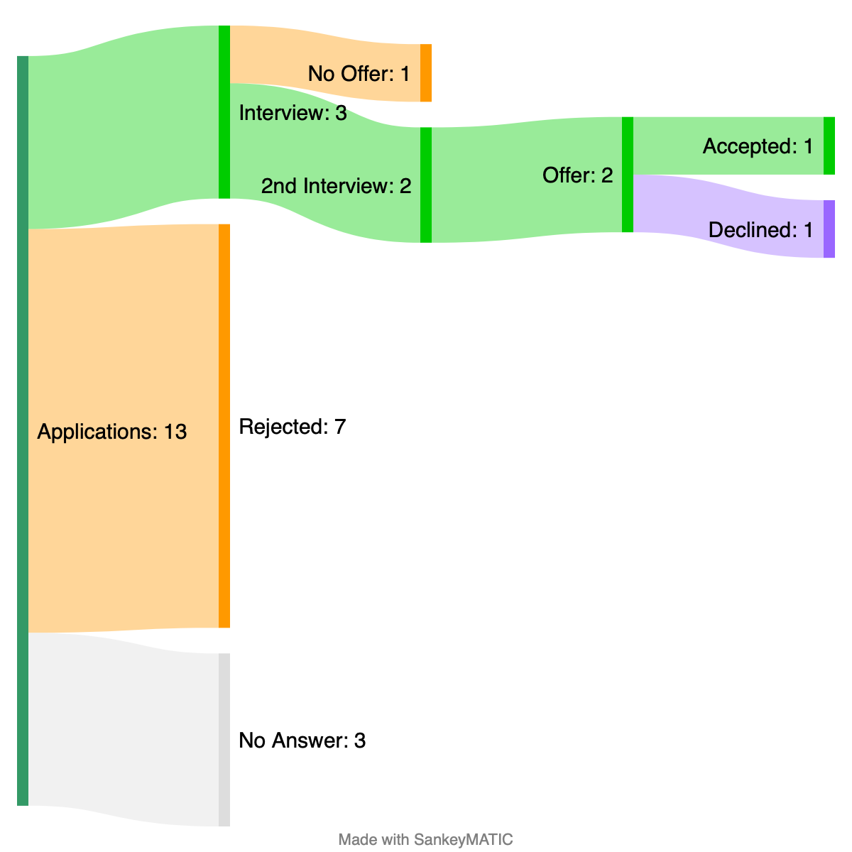 Thumbnail image of the sample Sankey diagram for a Job Search